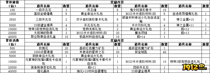 1912ytx《仙境物语》6月22日-25日端午节累充累消活动公告