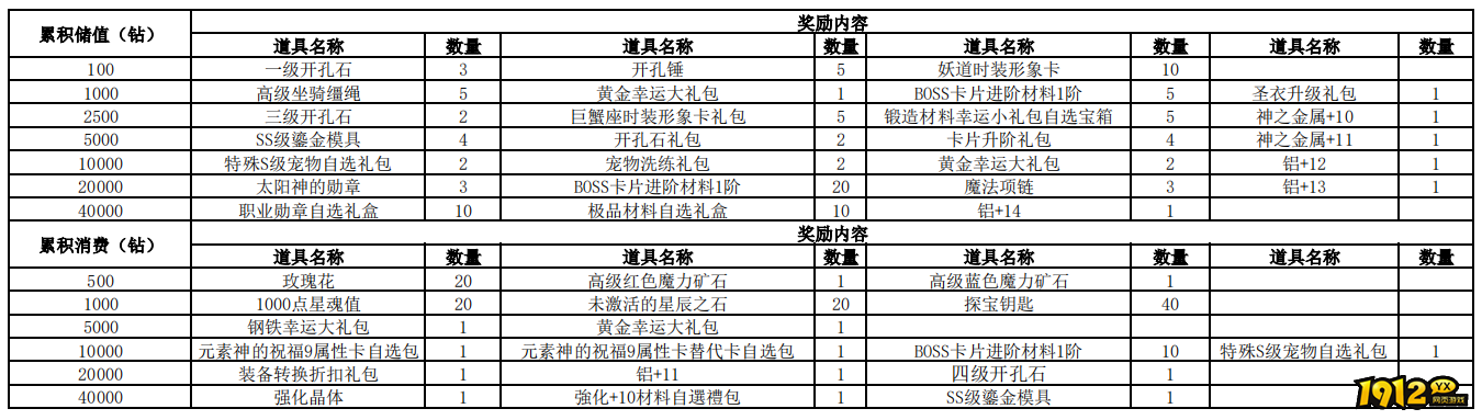 1912yx《仙境物语》9月1日-9月4日累充累消活动公告.png