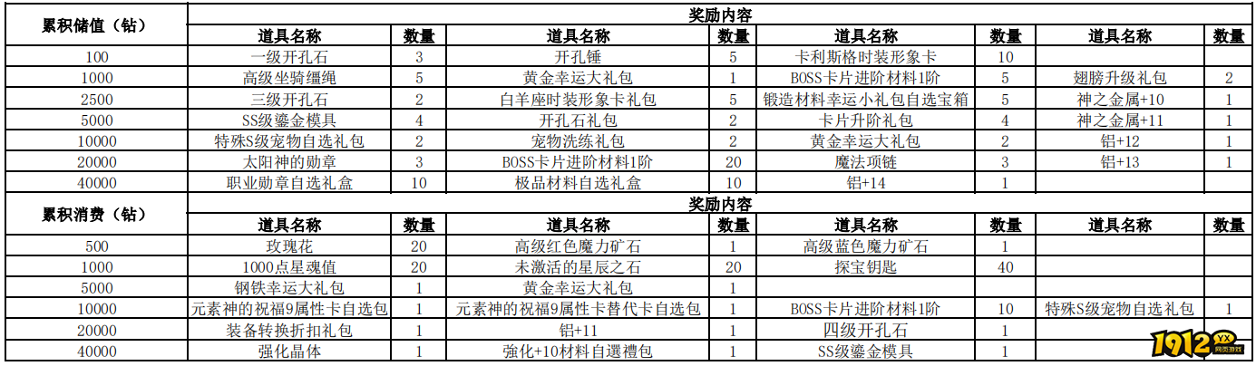 1912yx《仙境物语》9月15日-9月17日累充累消活动公告.png