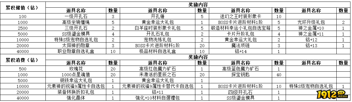 1912yx《仙境物语》9月22日-9月24日累充累消活动公告