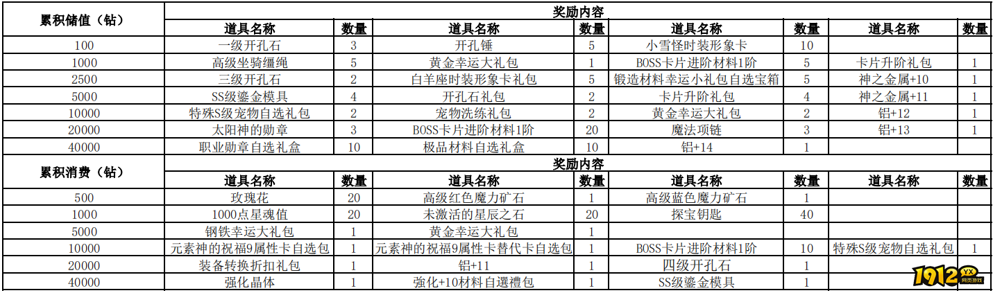 1912yx《仙境物语》9月29日-10月6日累充累消活动