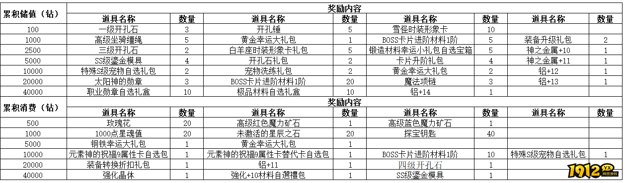 1912yx《仙境物语》10月13日-10月15日累充累消活动