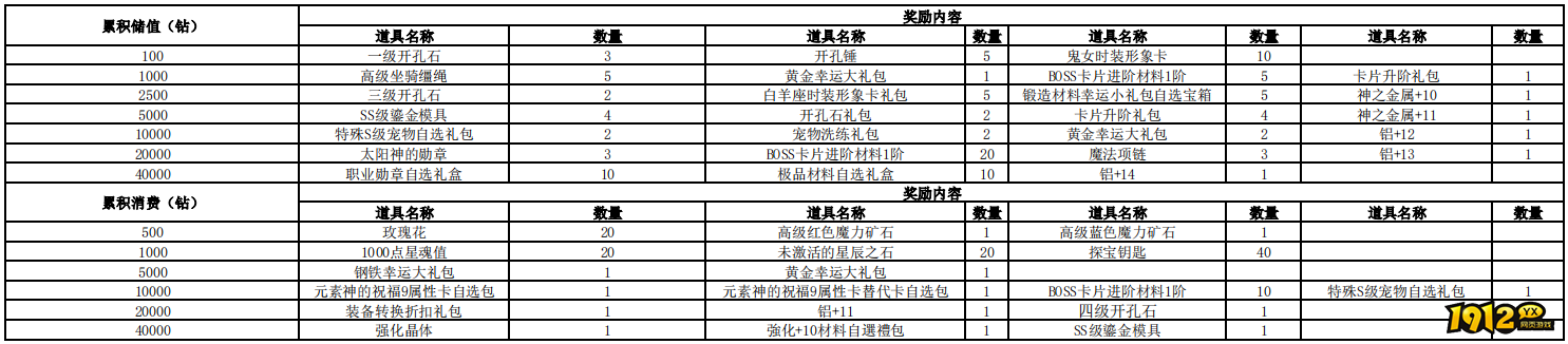 1912yx《仙境物语》10月20日-10月22日充值活动