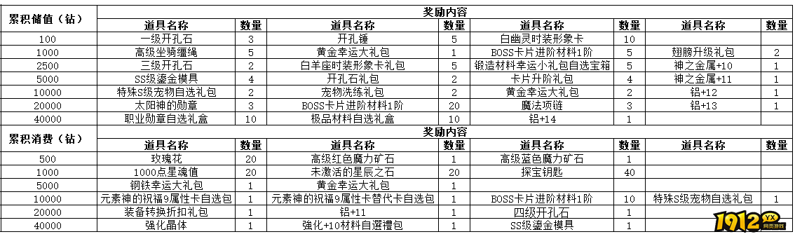 1912yx《仙境物语》10月27日-10月30日充值活动