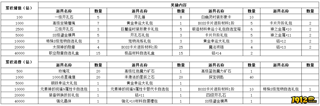 1912yx《仙境物语》5月1日-5月5日五一充值活动