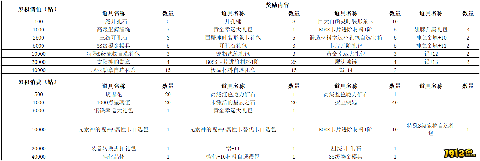 1912yx《仙境物语》5月10日-5月13日充值活动