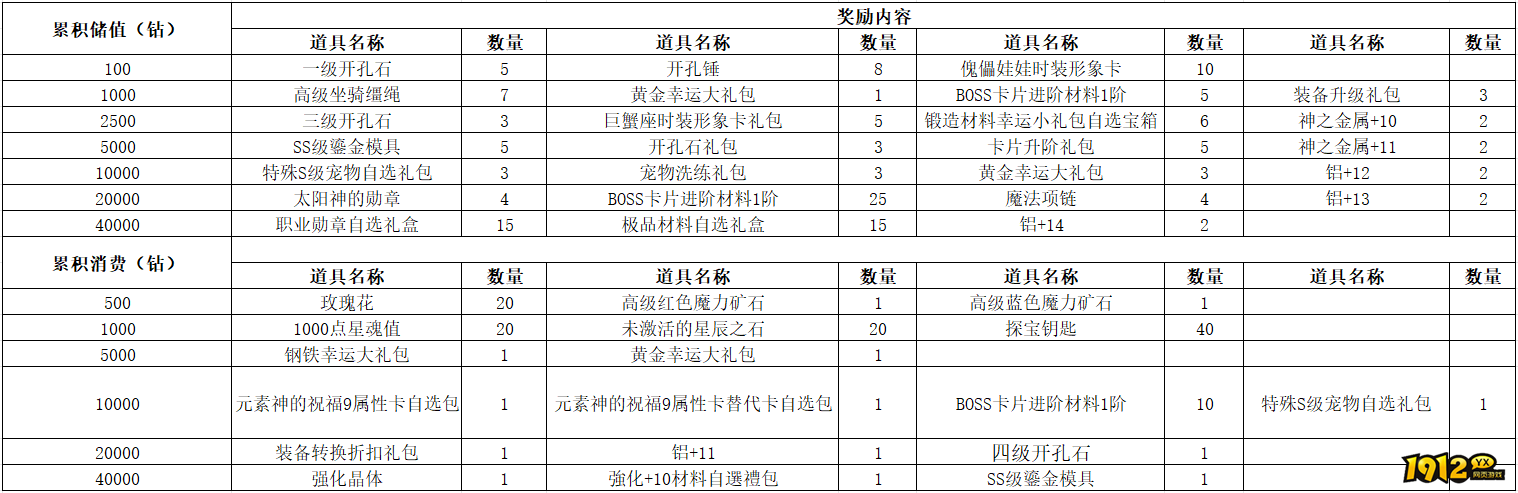 1912yx《仙境物语》5月24日-5月26日充值活动