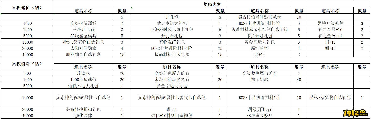 1912yx《仙境物语》6月7日-6月10日充值活动