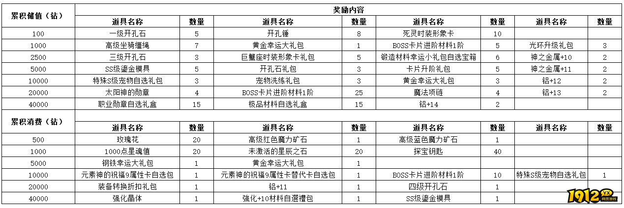 1912yx《仙境物语》6月14日-6月16日充值活动