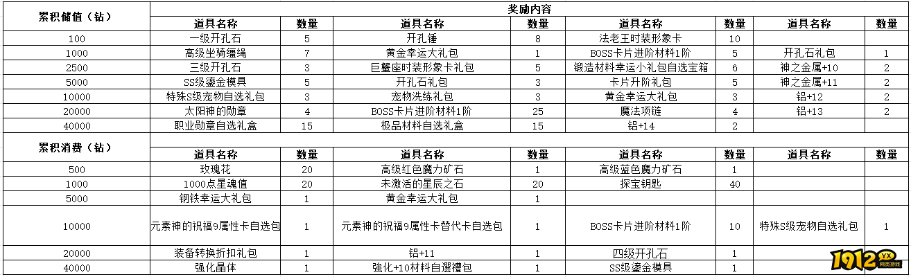 1912yx《仙境物语》6月21日-6月23日充值活动