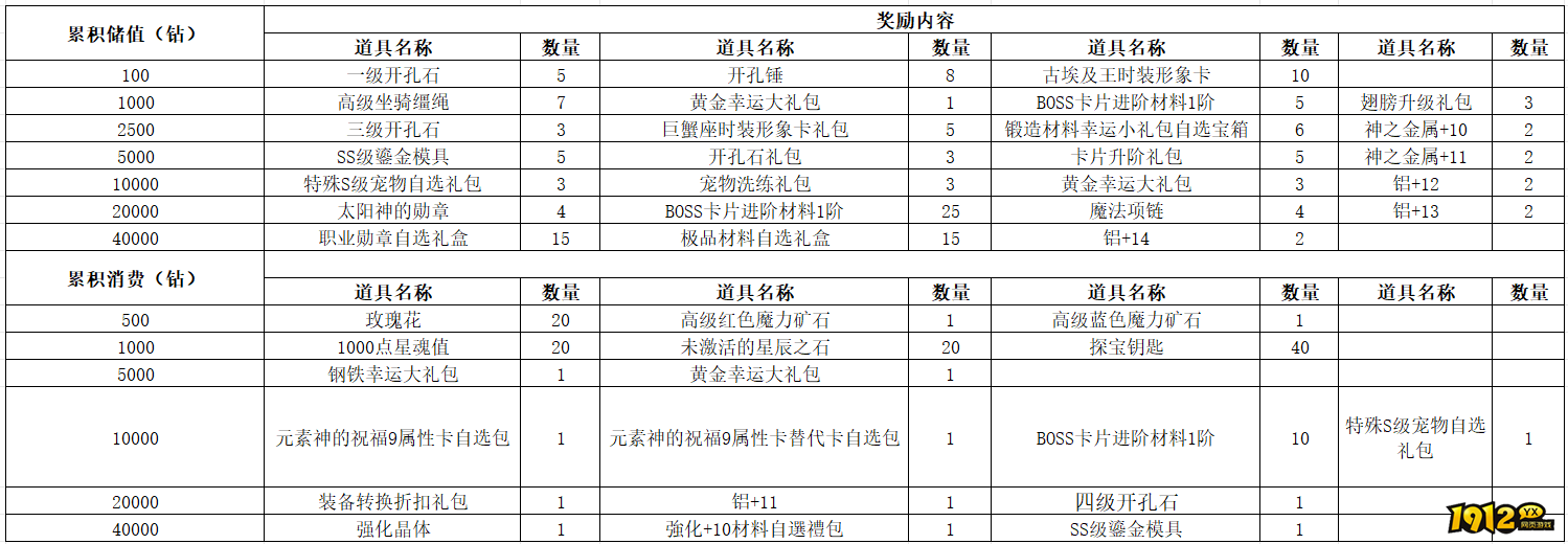 1912yx《仙境物语》7月5日-7月7日充值活动