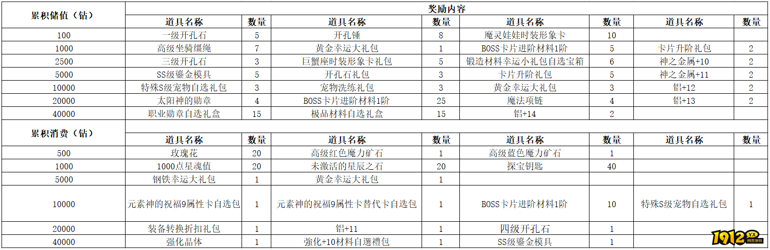 1912yx《仙境物语》7月19日-7月21日充值活动