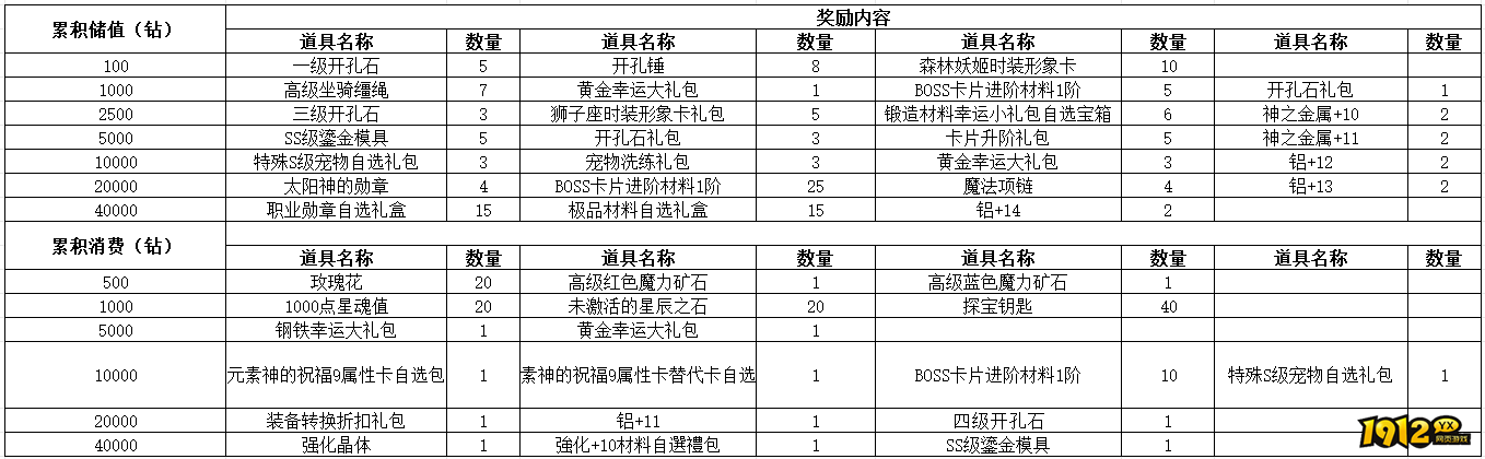 1912yx《仙境物语》8月2日-8月4日充值活动