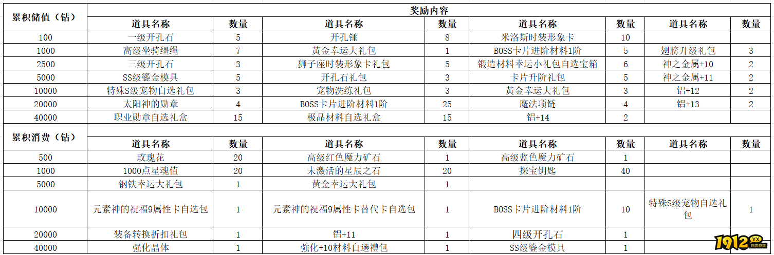 1912yx《仙境物语》8月16日-8月18日充值活动