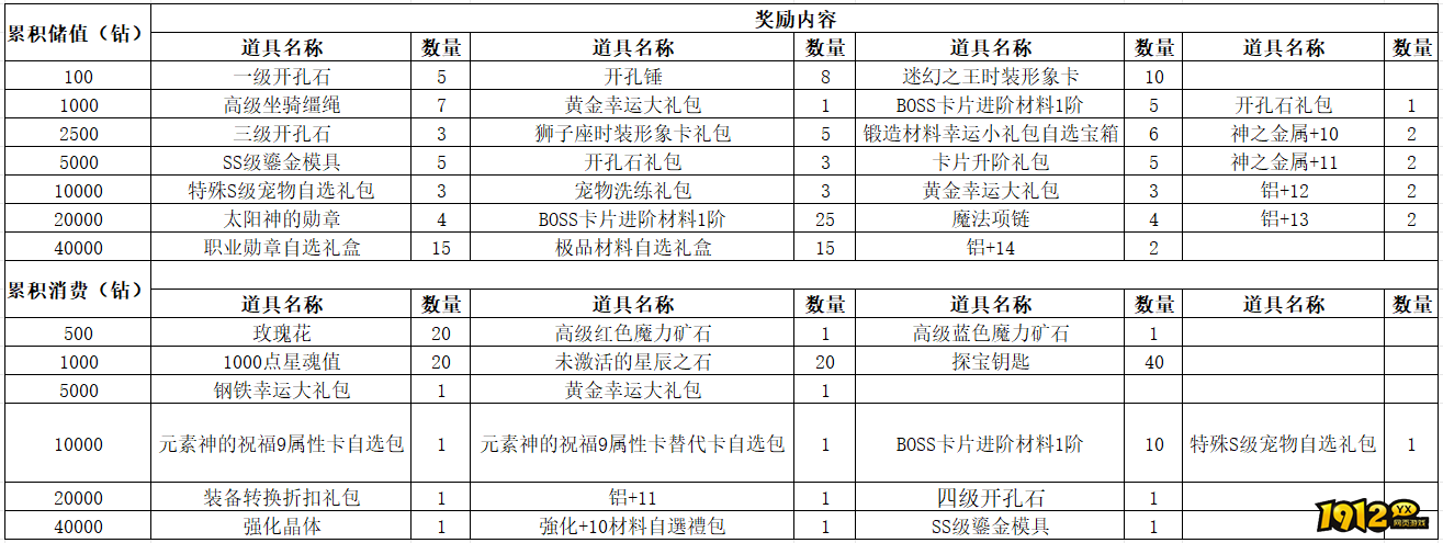 1912yx《仙境物语》8月30日-9月2日充值活动