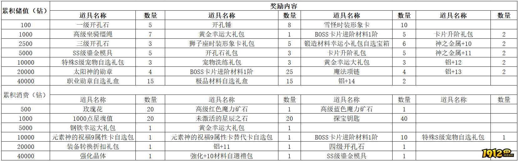 1912yx《仙境物语》9月13日-9月17日充值活动