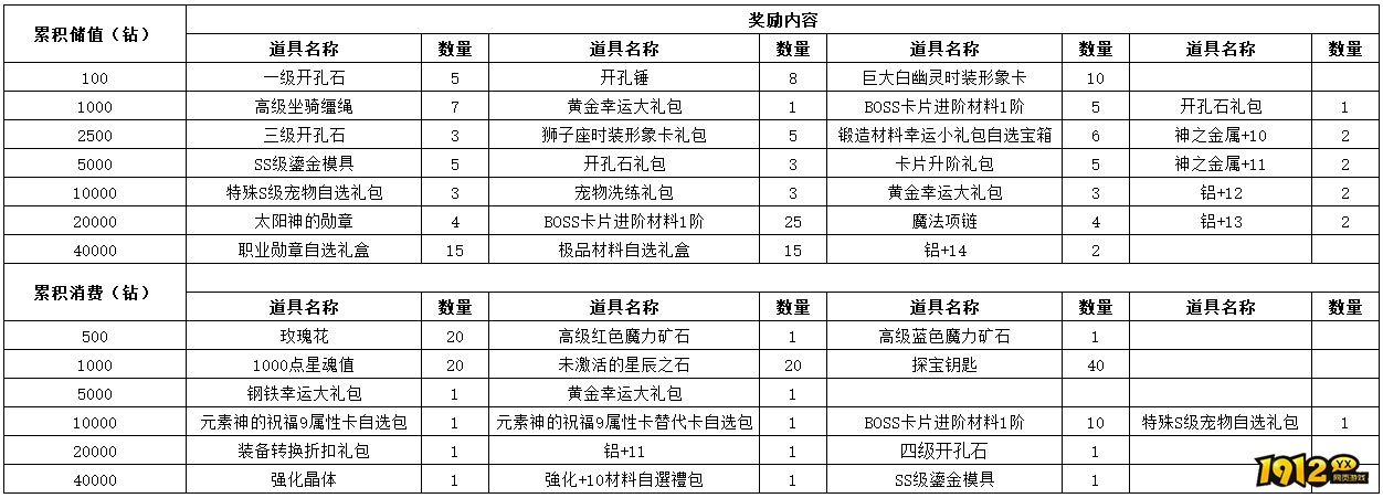 1912yx《仙境物语》10月11日-10月13日充值活动