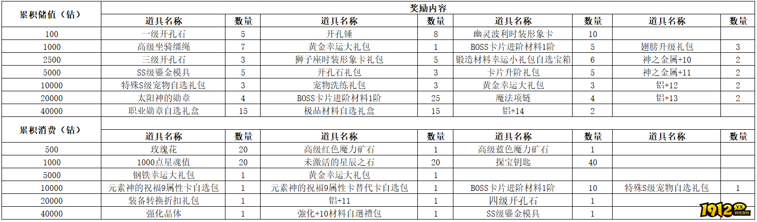 1912yx《仙境物语》11月1日-11月4日充值活动