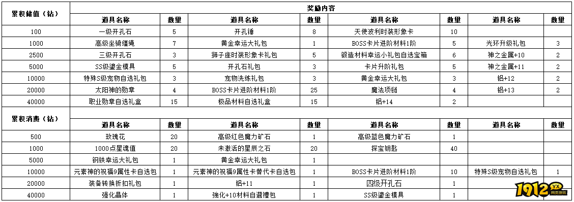 1912yx《仙境物语》11月08日-11月10日充值活动