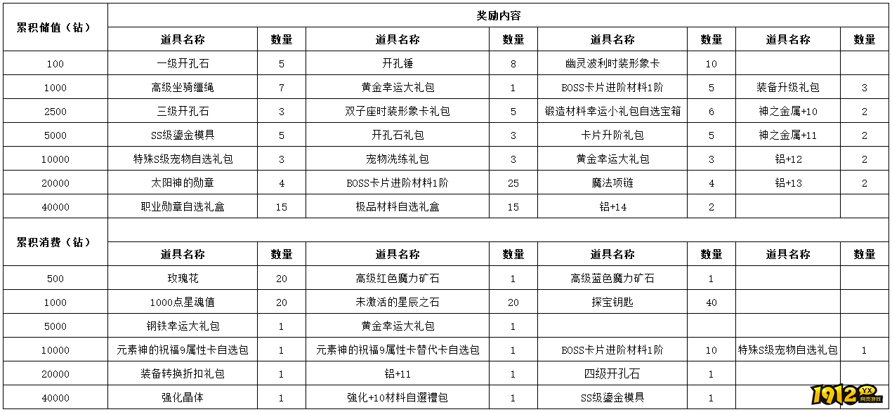 1912yx《仙境物语》5月9日-5月12日充值活动