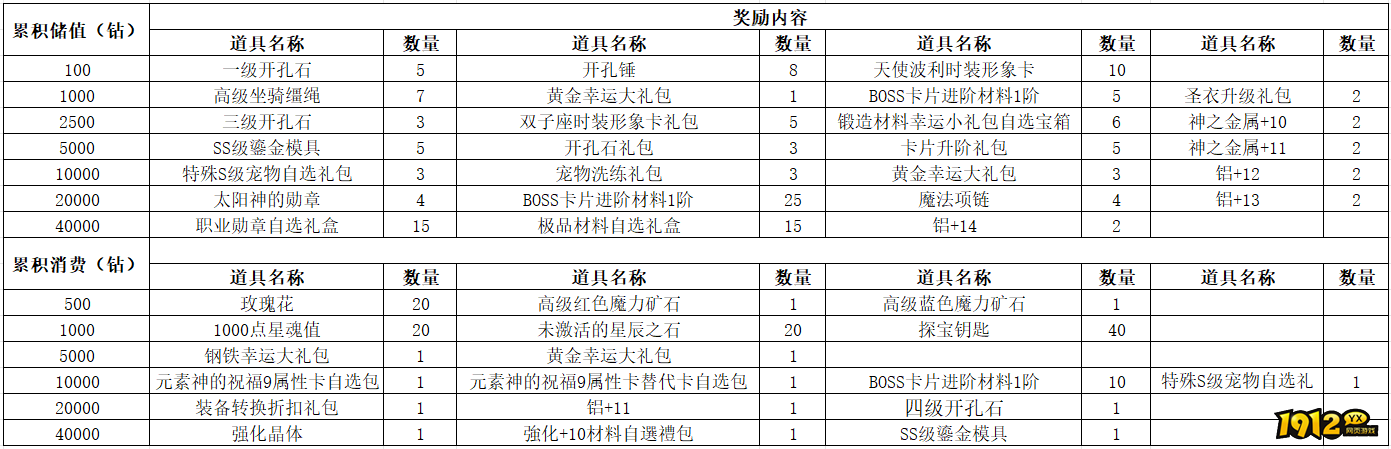 1912yx《仙境物语》5月16日-5月18日充值活动