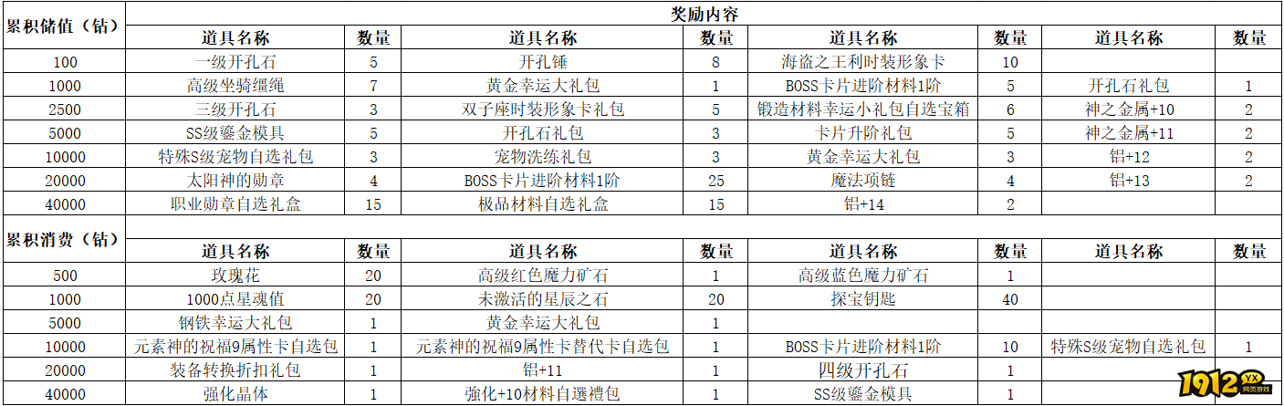 1912yx《仙境物语》6月13日-6月16日充值活动