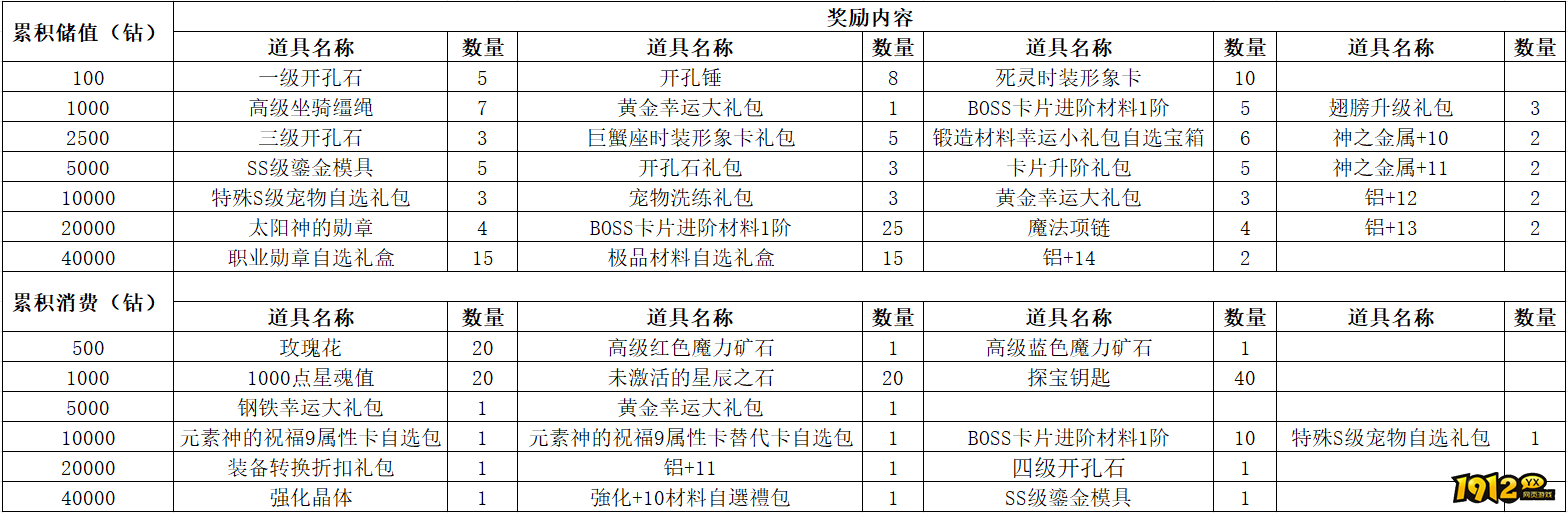 1912yx《仙境物语》6月27日-6月30日充值活动