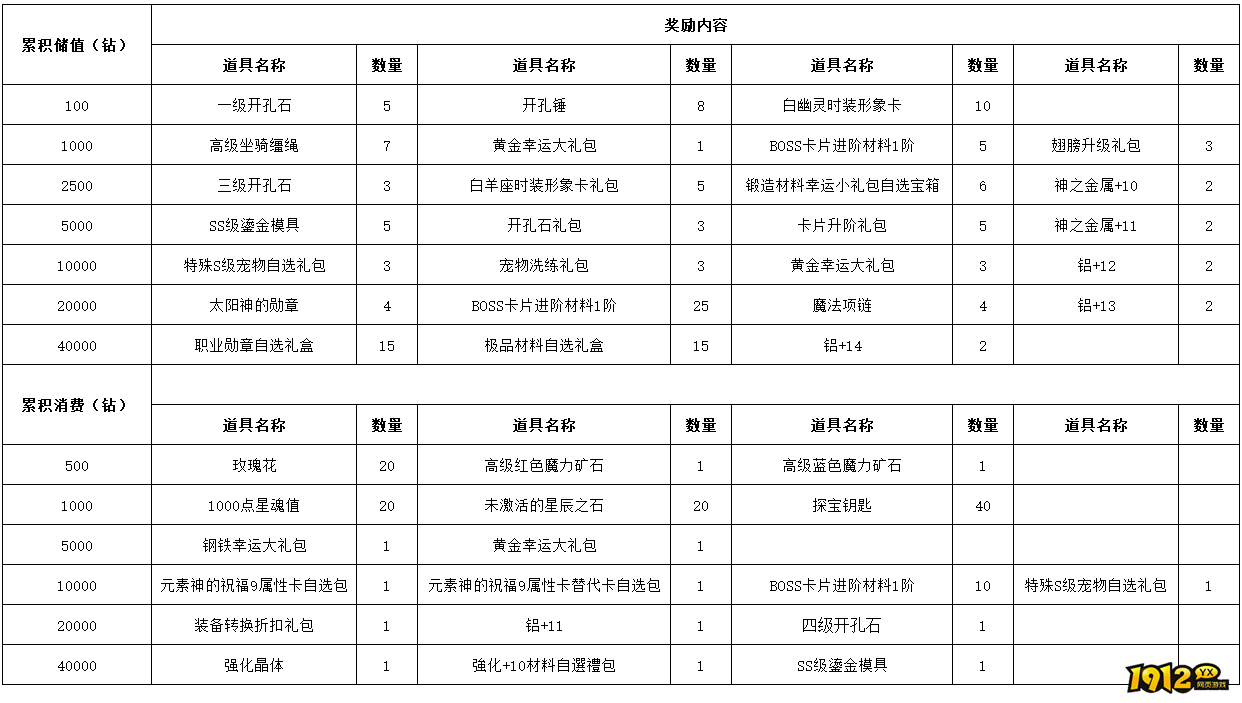1912yx《仙境物语》10月10日-10月12日充值活动
