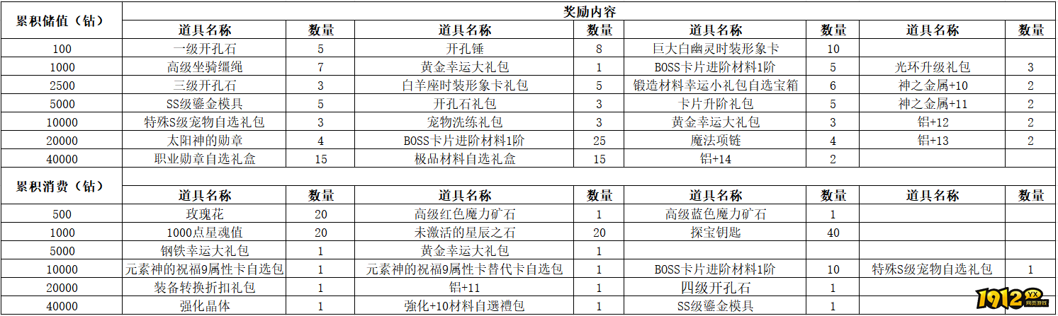 1912yx《仙境物语》10月17日-10月20日充值活动