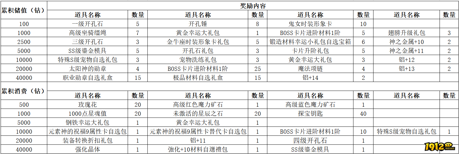 1912yx《仙境物语》12月24日-12月26日充值活动