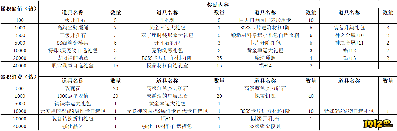 1912yx《仙境物语》1月9日-1月11日充值活动 1912yx《仙境物语》1月9日-1月11日充值活动