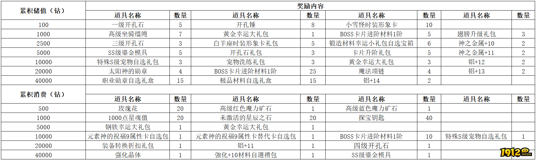 1912yx《仙境物语》3月13日-3月15日充值活动