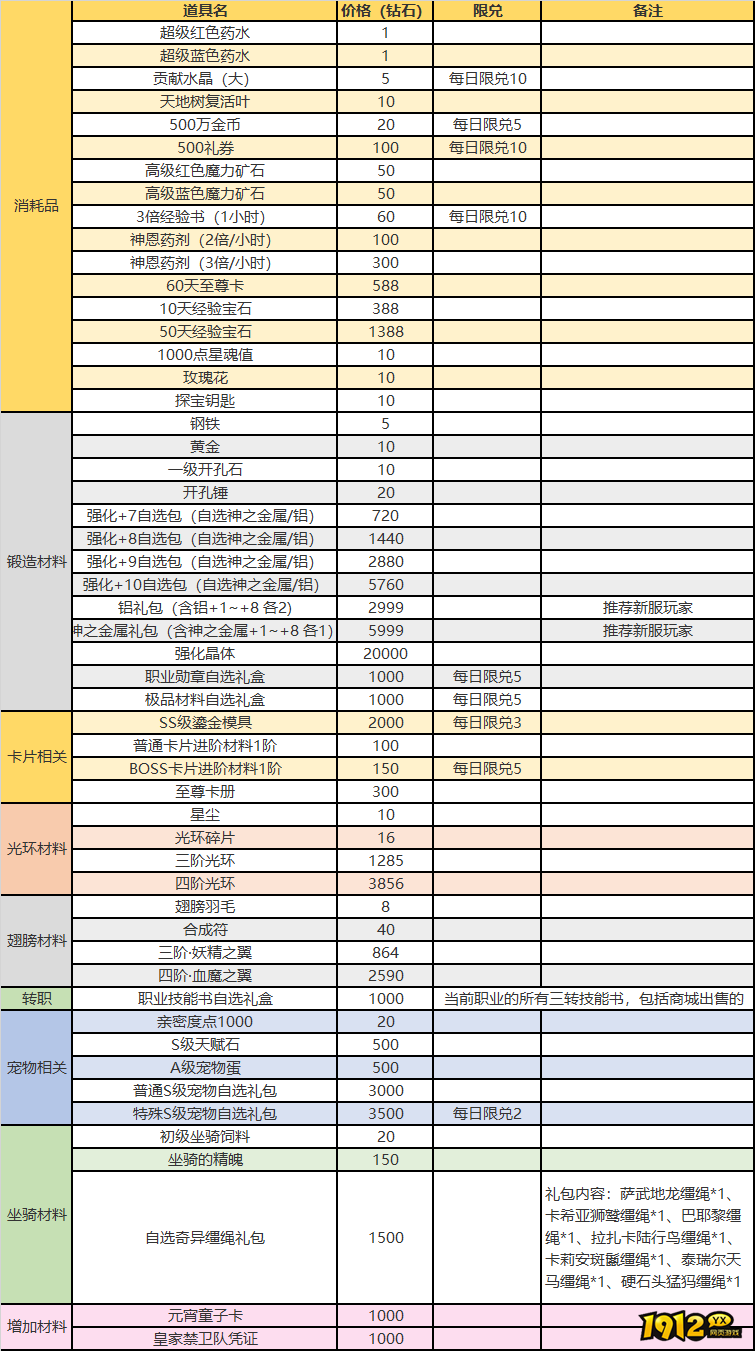1912yx《仙境物语》单日累充线下返利