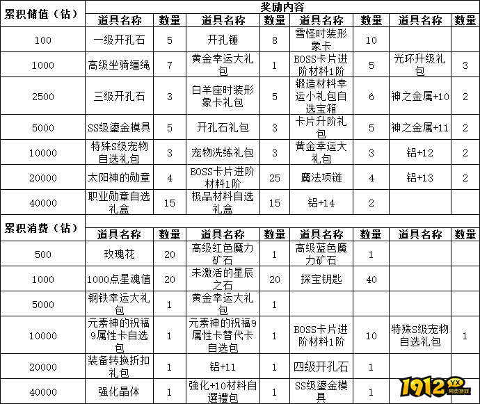 1912yx《仙境物语》3月20日-22日累充累消活动公告