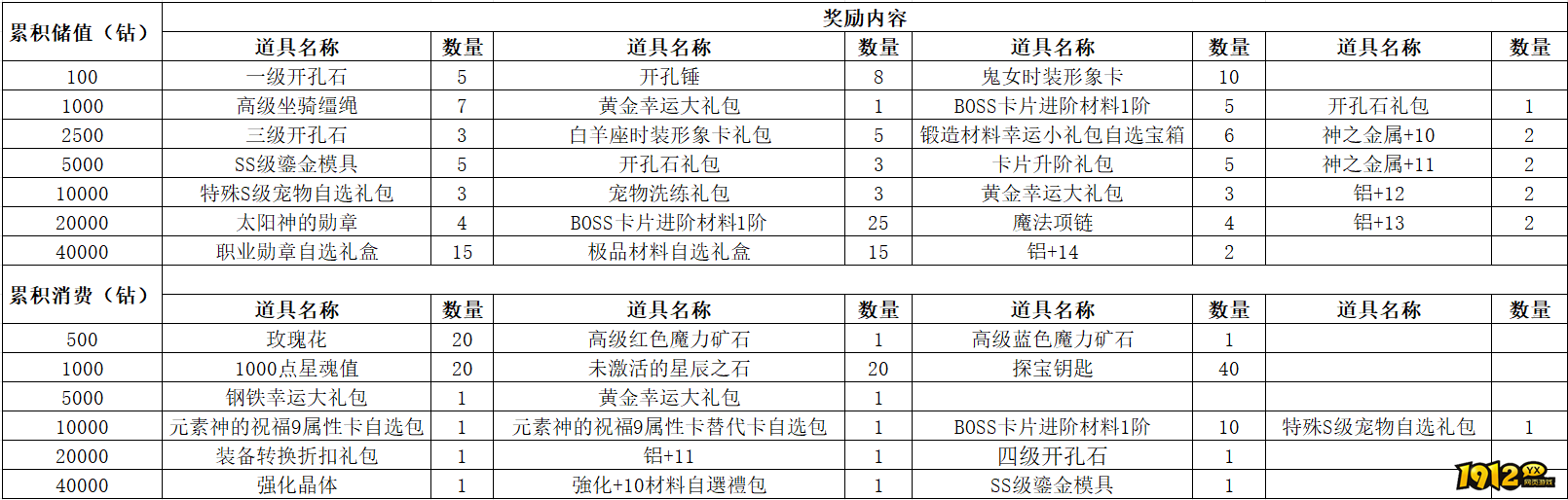 1912yx《仙境物语》3月27日-3月30日充值活动