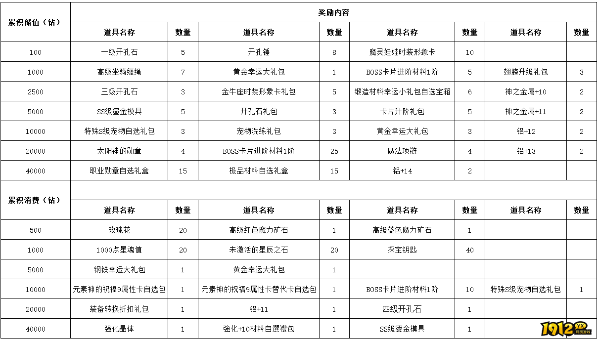 1912yx《仙境物语》6月12日-6月14日充值活动