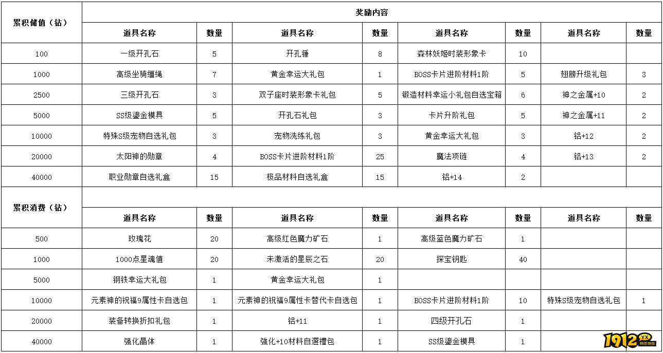 1912yx《仙境物语》6月26日-6月29日充值活动