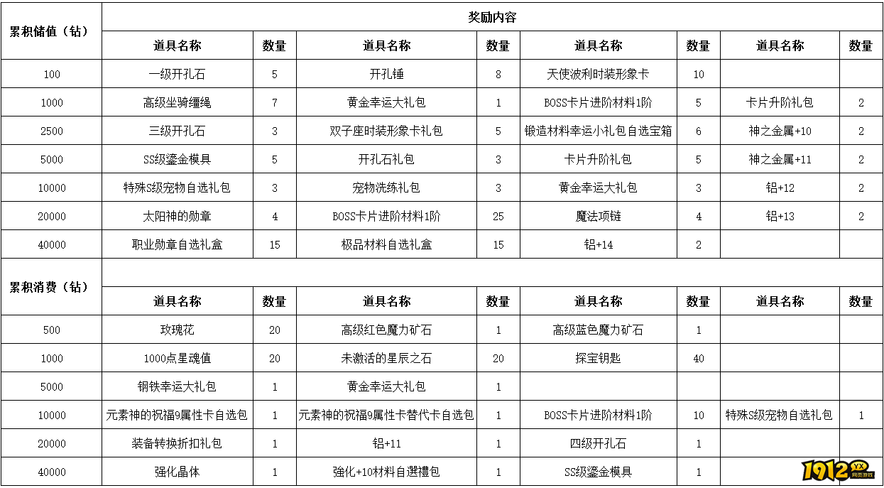 1912yx《仙境物语》7月10日-7月13日充值活动