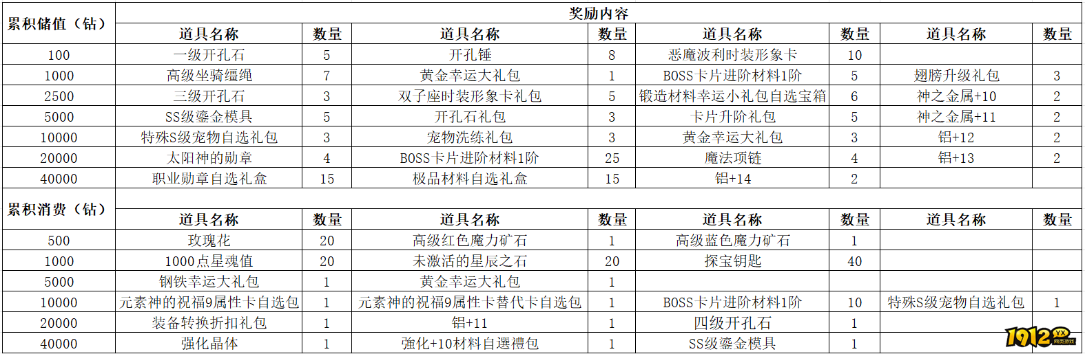 1912yx《仙境物语》7月17日-7月19日充值活动
