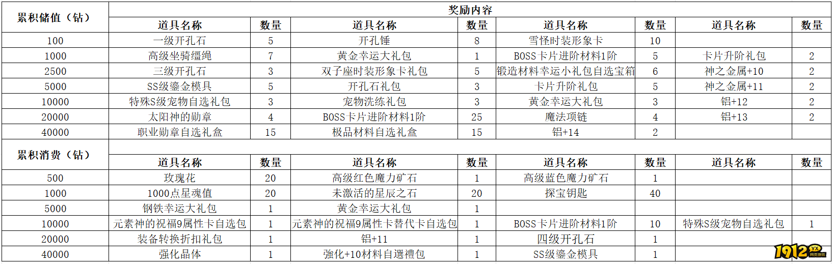 1912yx《仙境物语》9月11日-9月14日充值活动