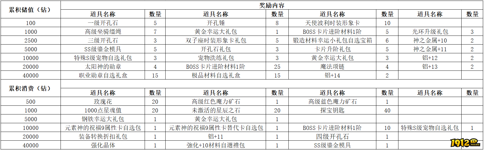1912yx《仙境物语》2月6日-2月8日充值活动
