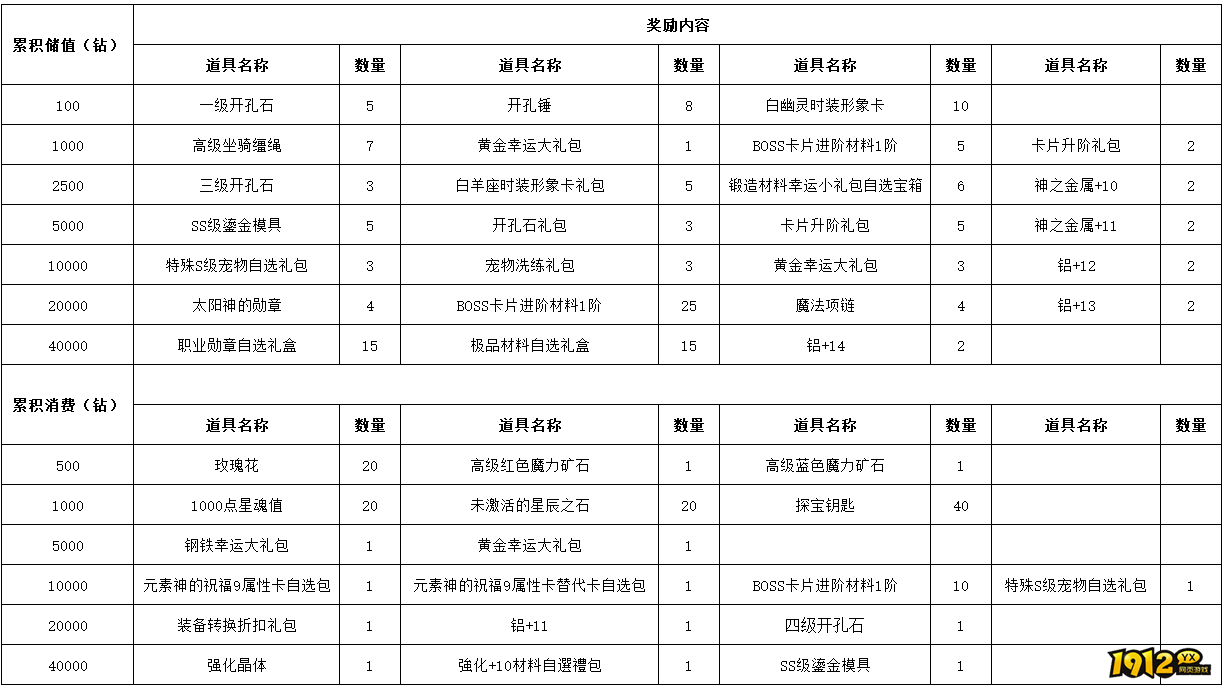 1912yx《仙境物语》4月3日-4月6日充值活动