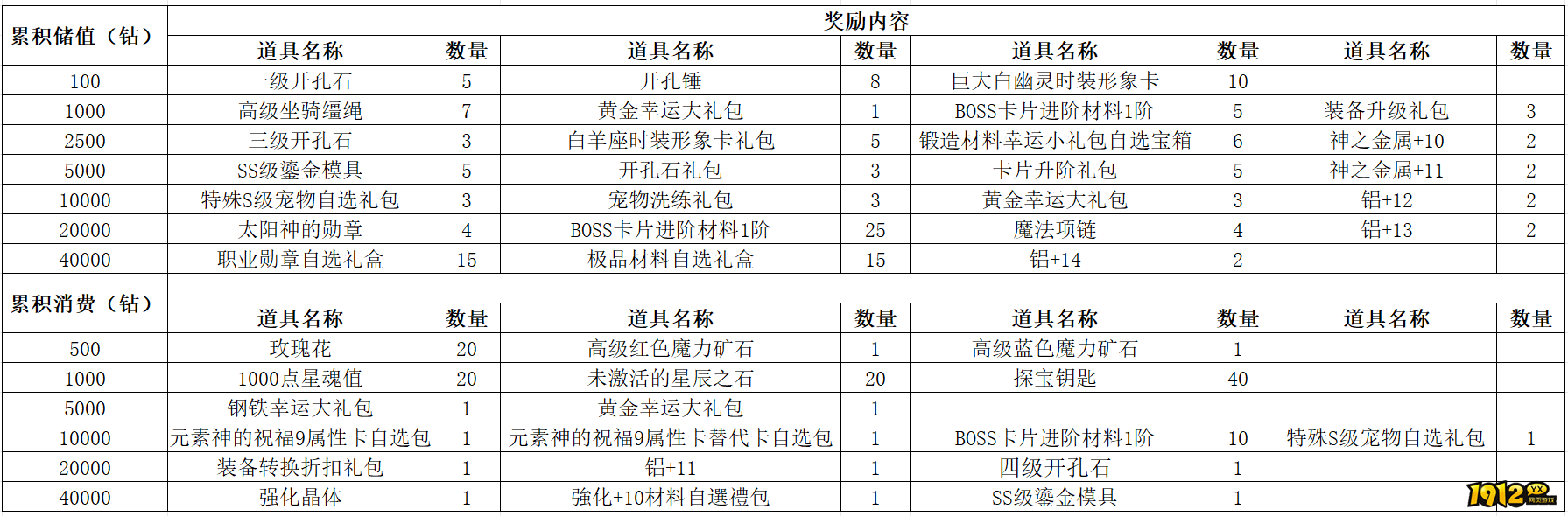 1912yx《仙境物语》4月10日-4月12日充值活动