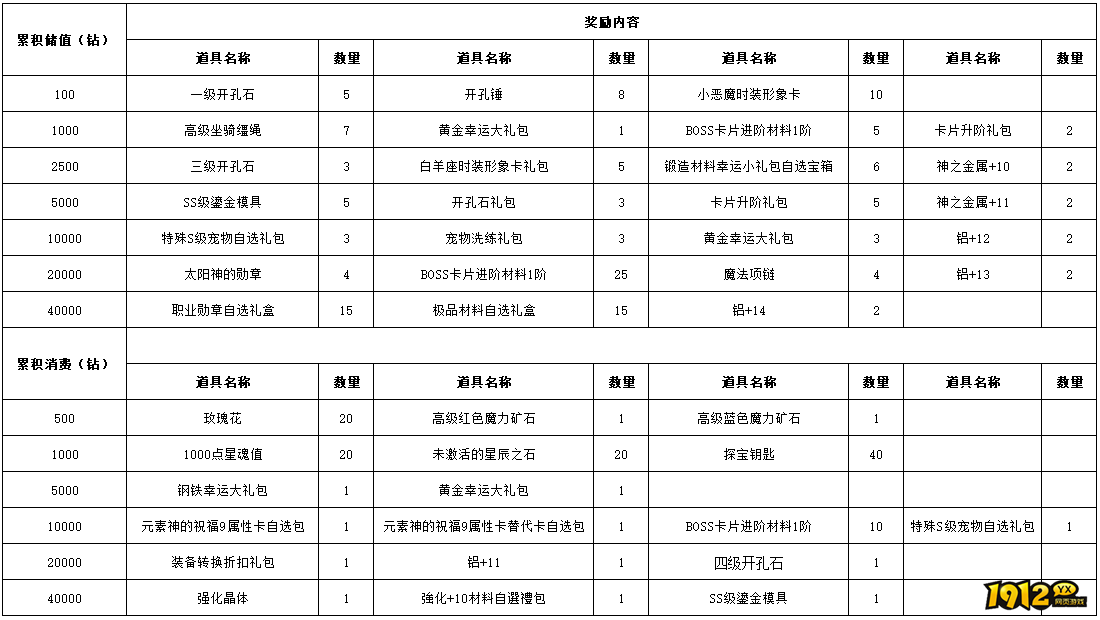 1912yx《仙境物语》4月17日-4月20日充值活动
