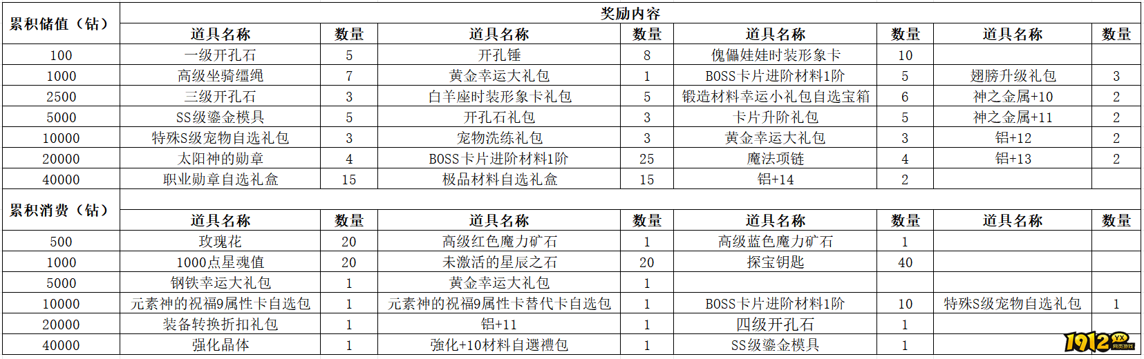 1912yx《仙境物语》4月24日-4月26日充值活动