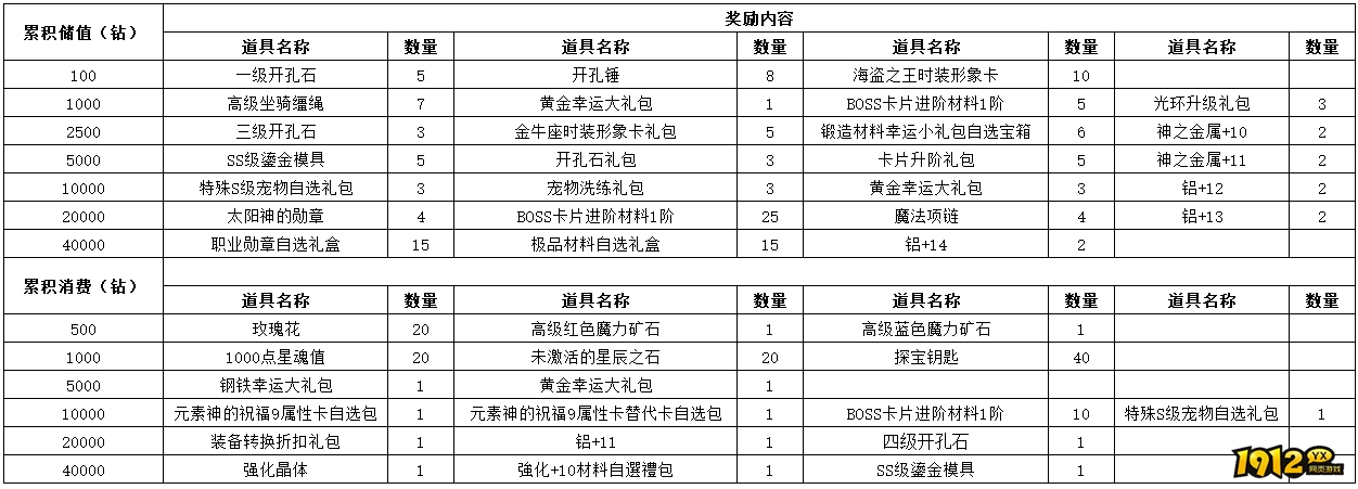 1912yx《仙境物语》5月1日-5月5日充值活动