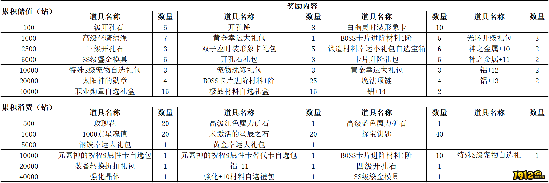 1912yx《仙境物语》9月25日-9月28日充值活动